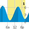 Summerhouse Point tide chart for Tuesday, July 1, 2025