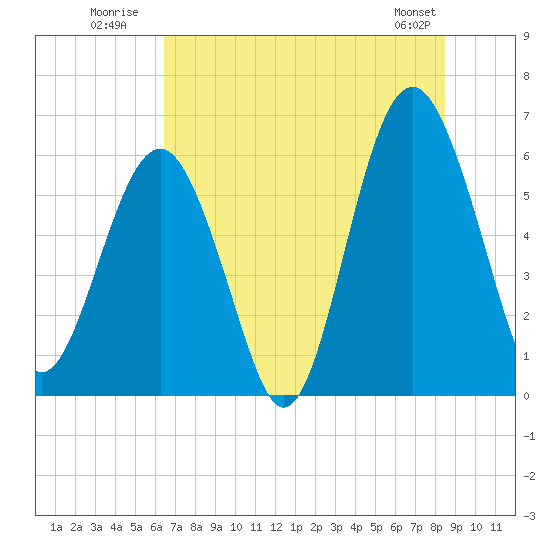 Summerhouse Point tide chart for Monday, July 21, 2025