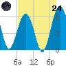 Summerhouse Point tide chart for Thursday, July 24, 2025