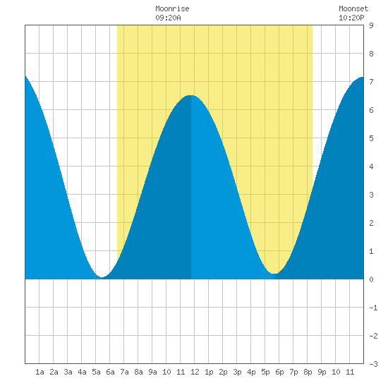 Summerhouse Point tide chart for Sunday, July 27, 2025