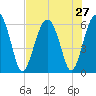 Summerhouse Point tide chart for Sunday, July 27, 2025