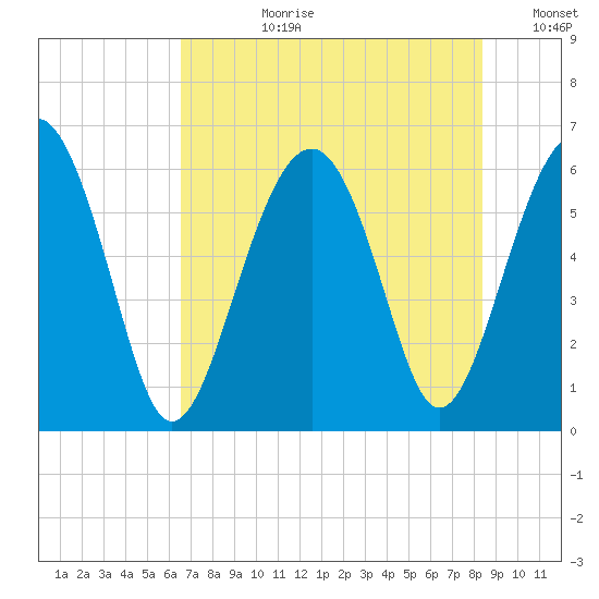 Summerhouse Point tide chart for Monday, July 28, 2025