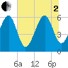 Summerhouse Point tide chart for Wednesday, July 2, 2025