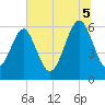 Summerhouse Point tide chart for Saturday, July 5, 2025