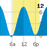 Summerhouse Point tide chart for Tuesday, August 12, 2025