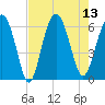 Summerhouse Point tide chart for Wednesday, August 13, 2025