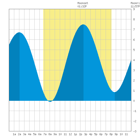 Summerhouse Point tide chart for Friday, August 15, 2025