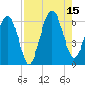 Summerhouse Point tide chart for Friday, August 15, 2025
