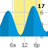 Summerhouse Point tide chart for Sunday, August 17, 2025