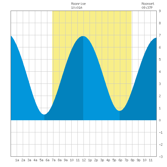 Summerhouse Point tide chart for Tuesday, August 26, 2025