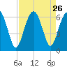 Summerhouse Point tide chart for Tuesday, August 26, 2025