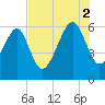 Summerhouse Point tide chart for Saturday, August 2, 2025