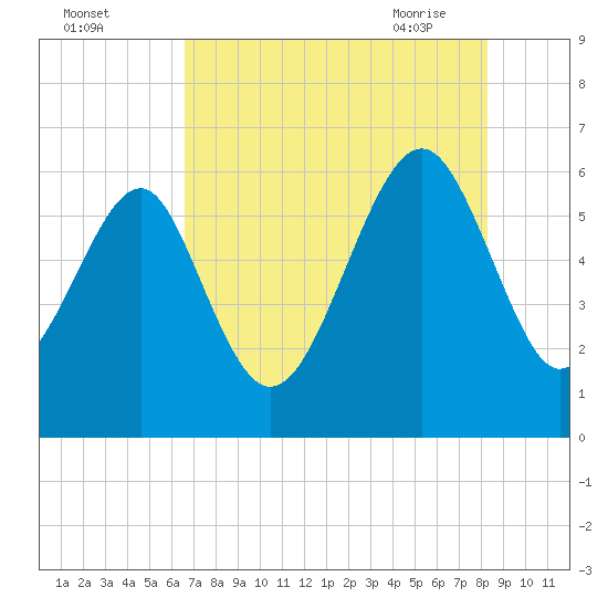 Summerhouse Point tide chart for Sunday, August 3, 2025
