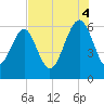 Summerhouse Point tide chart for Monday, August 4, 2025