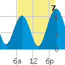 Summerhouse Point tide chart for Thursday, August 7, 2025