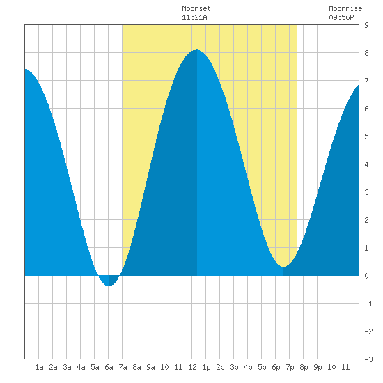 Summerhouse Point tide chart for Thursday, September 11, 2025