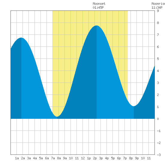 Summerhouse Point tide chart for Saturday, September 13, 2025