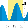Summerhouse Point tide chart for Saturday, September 13, 2025