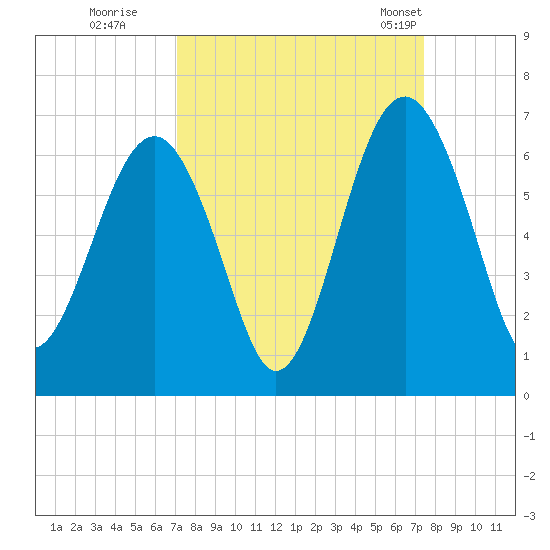Summerhouse Point tide chart for Wednesday, September 17, 2025