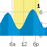 Summerhouse Point tide chart for Monday, September 1, 2025