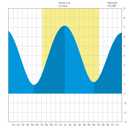 Summerhouse Point tide chart for Thursday, September 25, 2025
