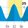 Summerhouse Point tide chart for Thursday, September 25, 2025