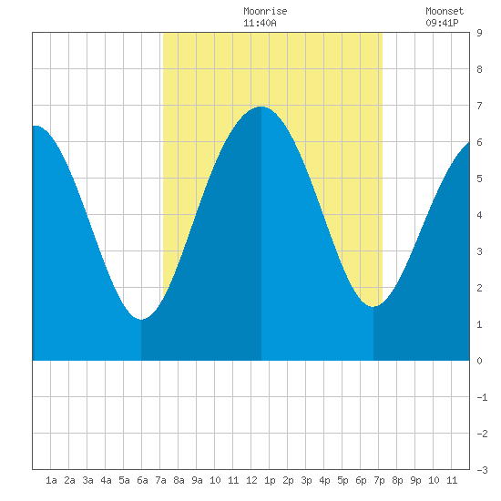 Summerhouse Point tide chart for Friday, September 26, 2025