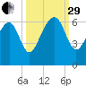 Summerhouse Point tide chart for Monday, September 29, 2025
