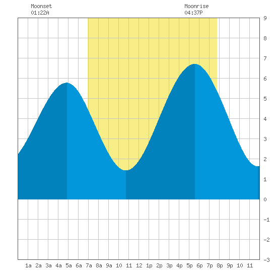 Summerhouse Point tide chart for Tuesday, September 2, 2025