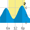 Summerhouse Point tide chart for Tuesday, September 2, 2025