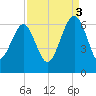 Summerhouse Point tide chart for Wednesday, September 3, 2025