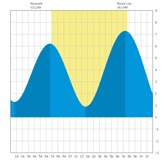 Summerhouse Point tide chart for Thursday, September 4, 2025