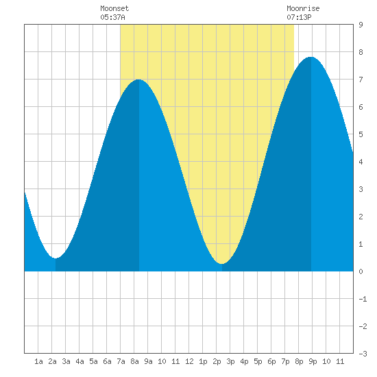 Summerhouse Point tide chart for Saturday, September 6, 2025