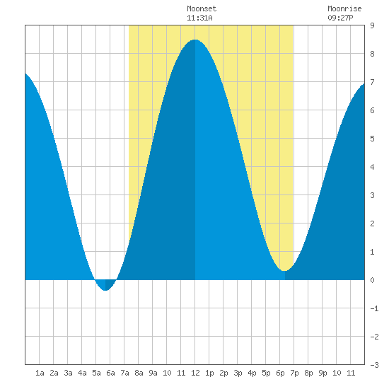 Summerhouse Point tide chart for Friday, October 10, 2025