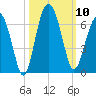 Summerhouse Point tide chart for Friday, October 10, 2025