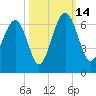 Summerhouse Point tide chart for Tuesday, October 14, 2025