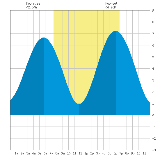 Summerhouse Point tide chart for Thursday, October 16, 2025