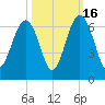 Summerhouse Point tide chart for Thursday, October 16, 2025