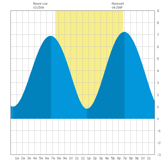 Summerhouse Point tide chart for Friday, October 17, 2025
