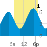 Summerhouse Point tide chart for Wednesday, October 1, 2025