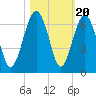 Summerhouse Point tide chart for Monday, October 20, 2025