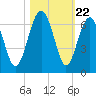 Summerhouse Point tide chart for Wednesday, October 22, 2025
