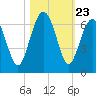Summerhouse Point tide chart for Thursday, October 23, 2025