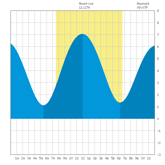 Summerhouse Point tide chart for Saturday, October 25, 2025