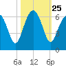 Summerhouse Point tide chart for Saturday, October 25, 2025