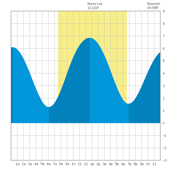 Summerhouse Point tide chart for Sunday, October 26, 2025