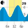 Summerhouse Point tide chart for Wednesday, October 29, 2025