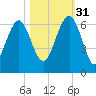 Summerhouse Point tide chart for Friday, October 31, 2025
