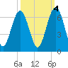 Summerhouse Point tide chart for Saturday, October 4, 2025
