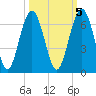 Summerhouse Point tide chart for Sunday, October 5, 2025
